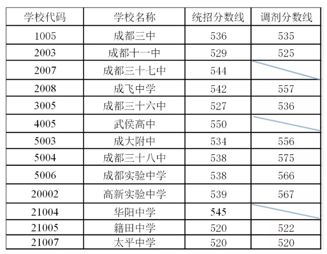 剛剛！成都普通高中錄取分?jǐn)?shù)線出爐！