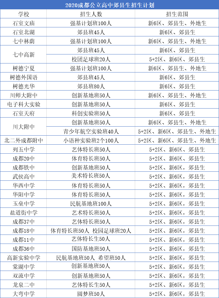 外地生和郊縣生能報(bào)考成都主城區(qū)的哪些高中？