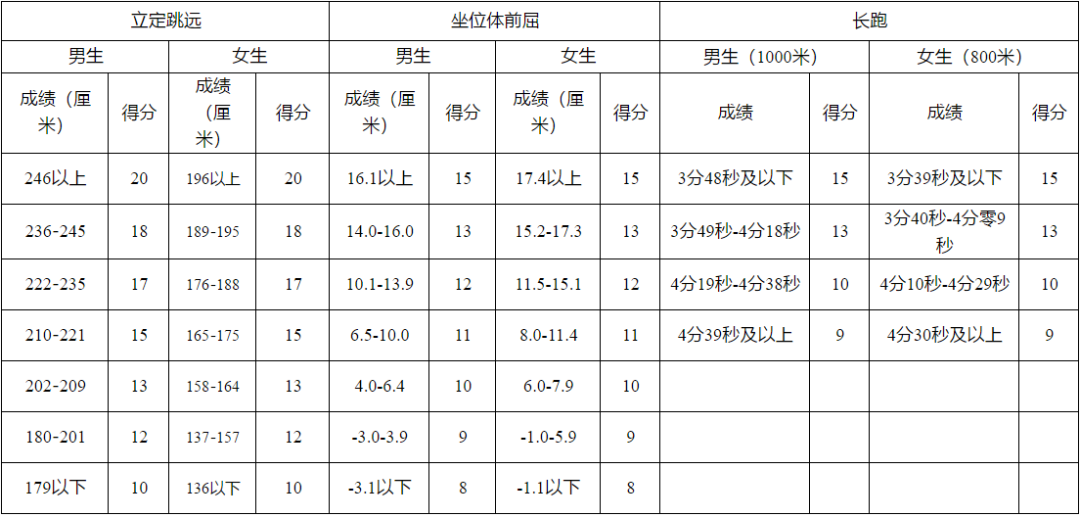 家長給孩子收藏~特殊時期體考訓(xùn)練指南，開學(xué)體考拿下滿分！