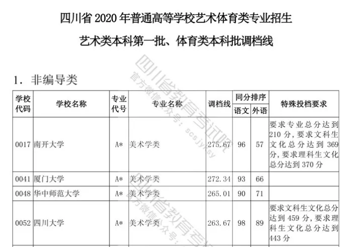 四川云招考 | 四川省2020年普通高等學(xué)校藝術(shù)體育類專業(yè)招生藝術(shù)類本科第一批、體育類本科批調(diào)檔線出爐！