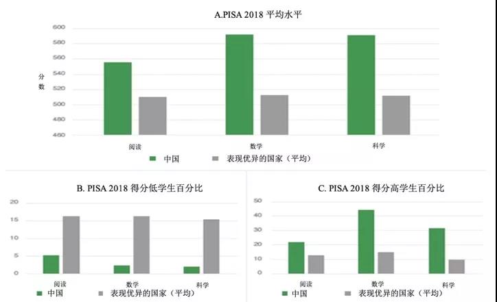 為什么中國在PISA中成績優(yōu)異？權威報告顯示： 中國成績的取得是高質(zhì)量教育體系長期支持的結果